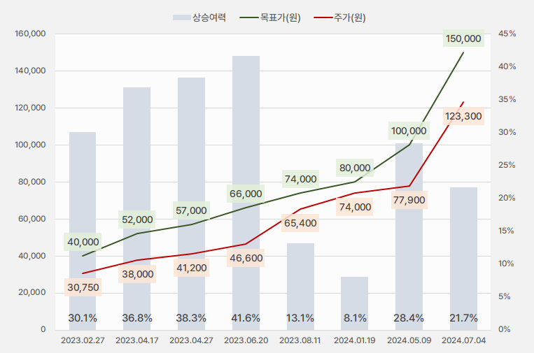 씨앤씨인터내셔널_목표주가