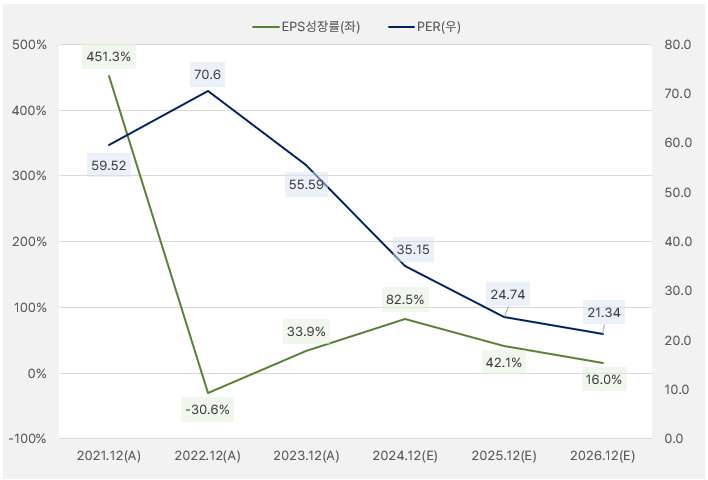 아모레_EPS성장률