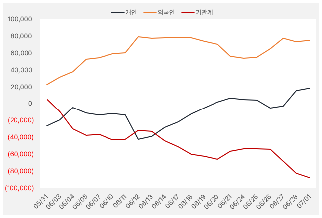 아모레_수급