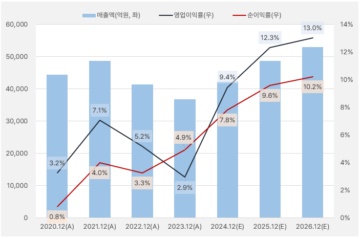 아모레퍼시픽_실적흐름