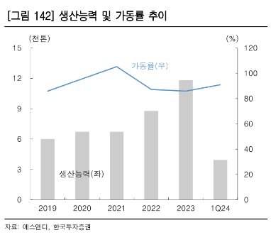 에스앤디_가동률