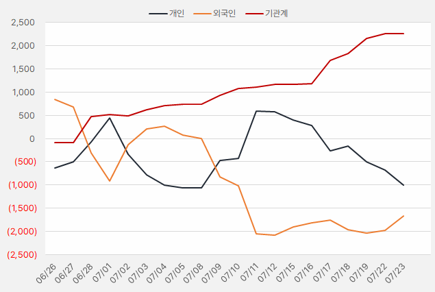 에스앤디_수급