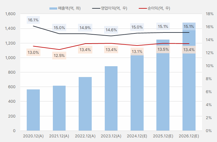 에스앤디_실적