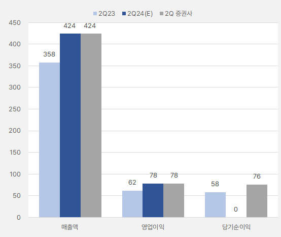 에스앤에스텍_분기