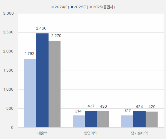 에스앤에스텍_실적