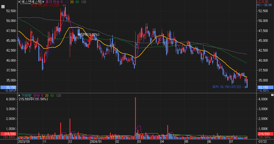 에스앤에스텍_주가