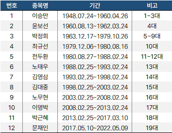 역대대통령취임기간