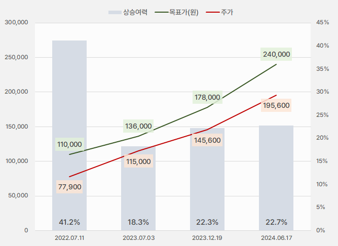 이오테크닉스_목표가흐름