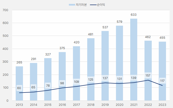 이크레더블_자기자본_순이익