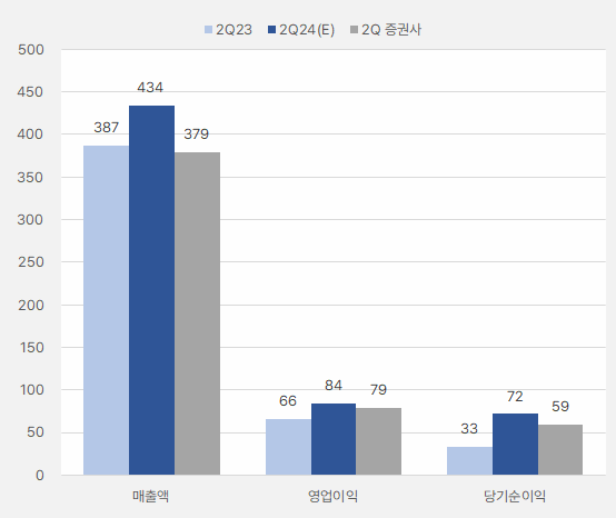 제이브이엠_2분기실적