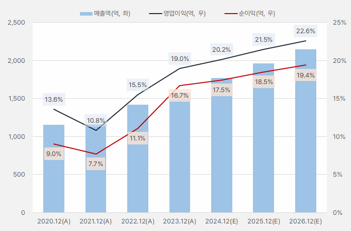 제이브이엠_실적흐름