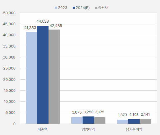 제일기획_연간실적