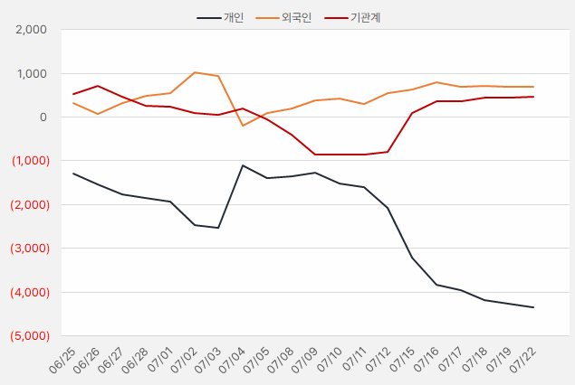 지어소프트_수급