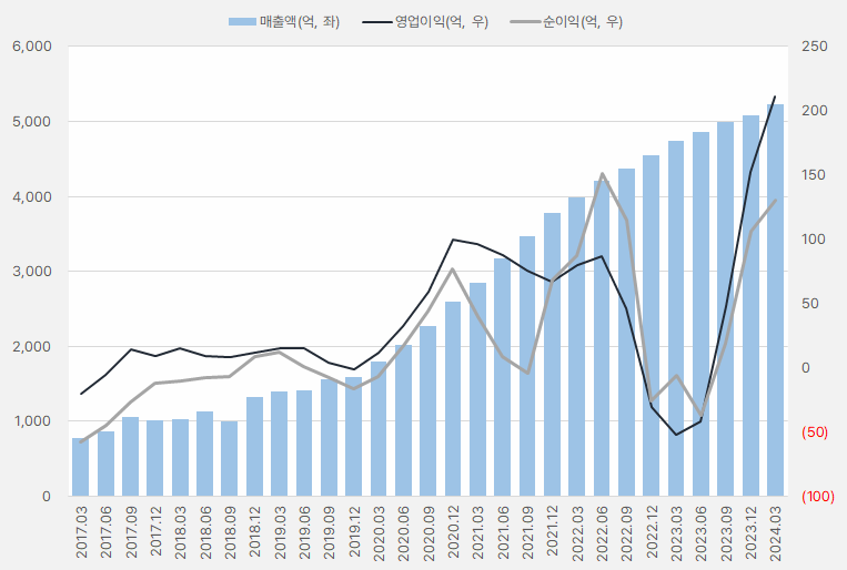 지어소프트_실적