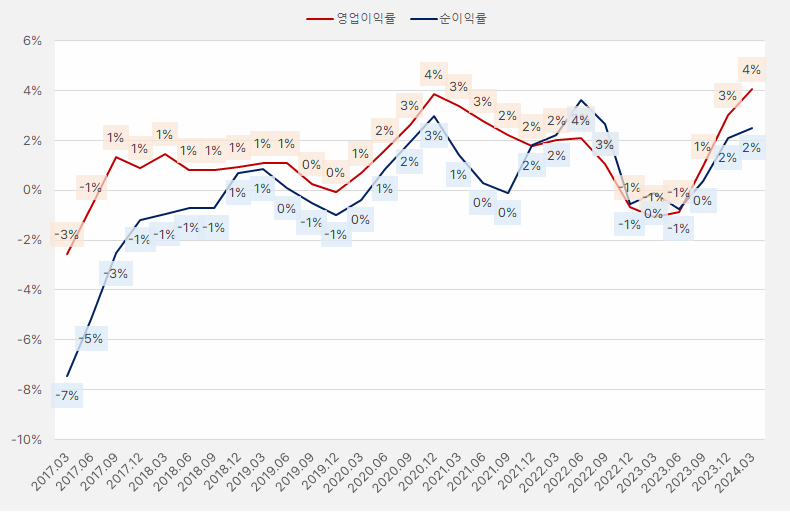 지어소프트_이익률