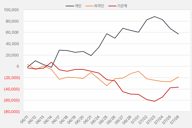 카카오_수급