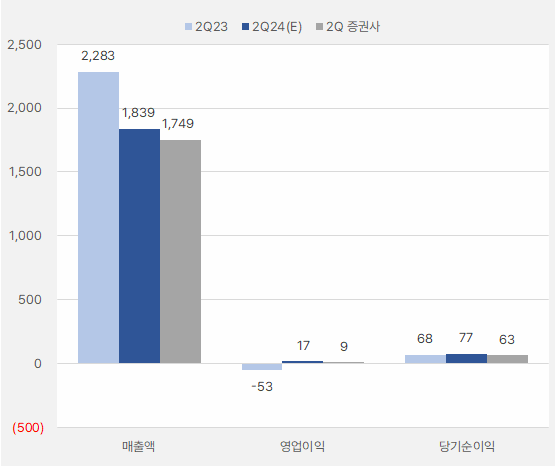 컴투스_2분기실적