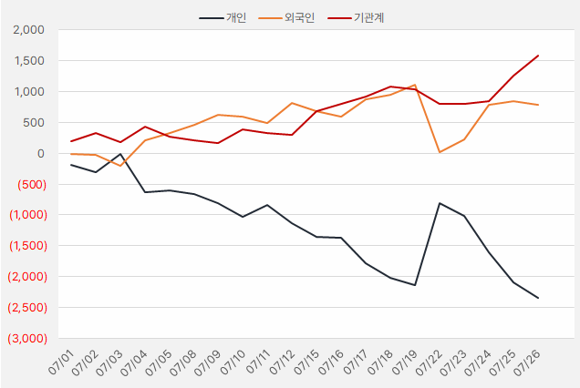 컴투스_수급