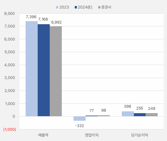 컴투스_연간실적