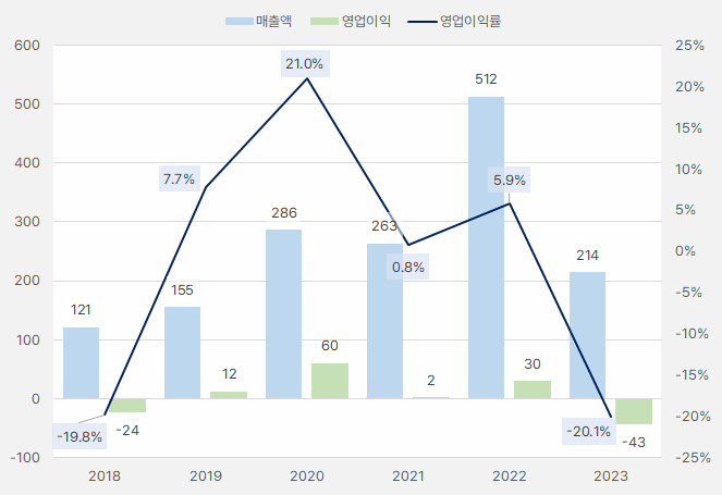 케이엔알시스템_실적