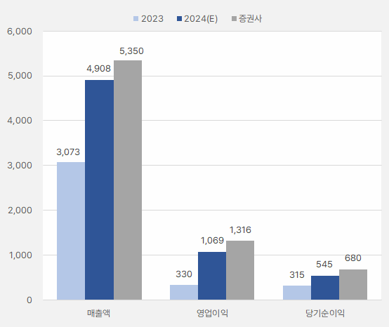 코미코_연간실적