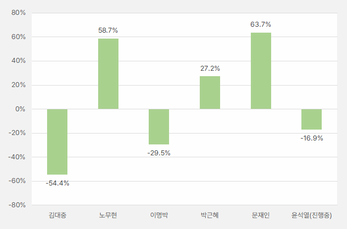 코스닥등락률_대통령률