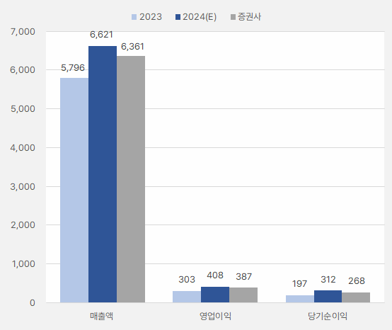 콜마비앤에이치_실적