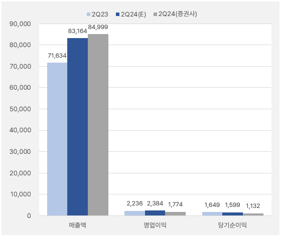 현대건설_2분기