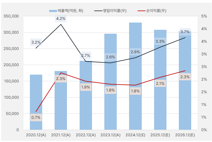 현대건설_연간실적