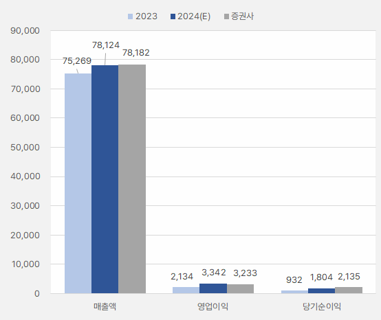 효성티앤씨_연간실적