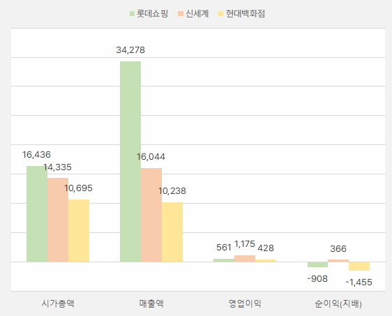 3대유통주