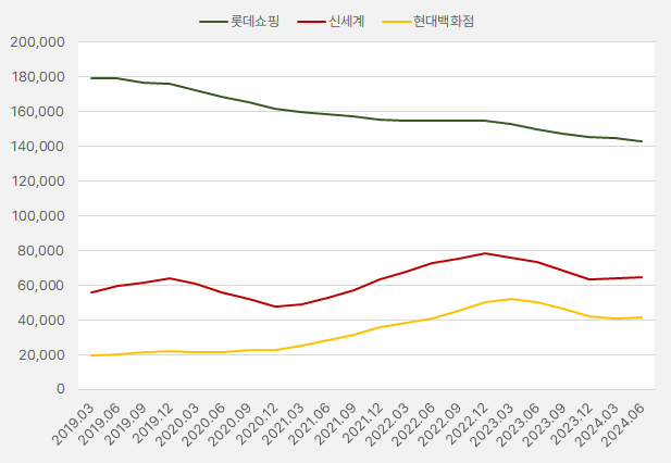 3대유통주_매출액