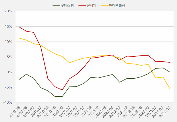 3대유통주_순이익률