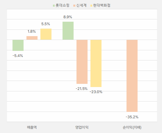 3대유통주_실적증감률