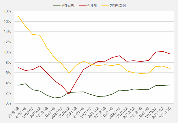 3대유통주_영업이익률