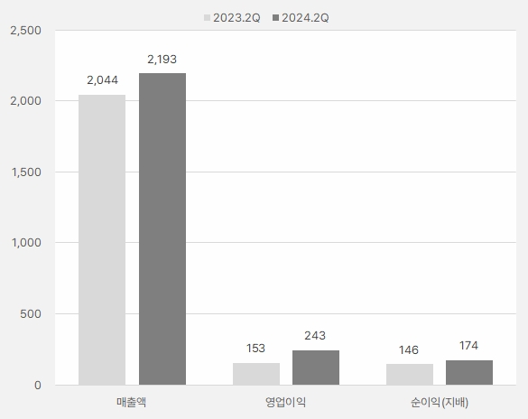 HK이노엔_2분기