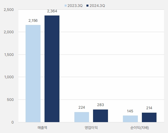 HK이노엔_3분기