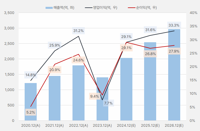 ISC_연간실적