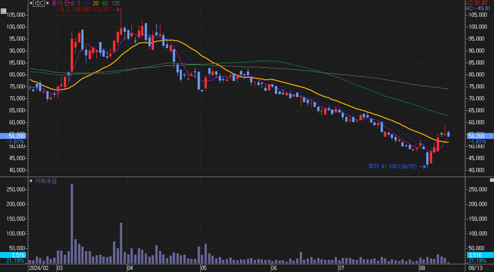 ISC_주가