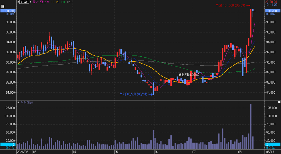 KT&G_주가