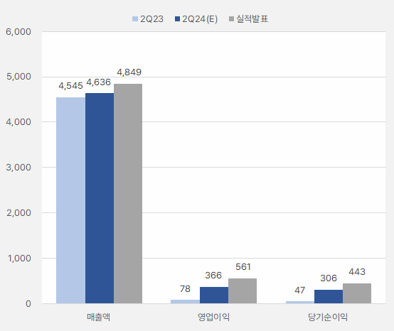 LX세미콘_2분기