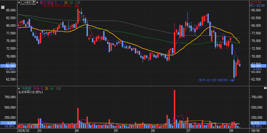 LX세미콘_주가