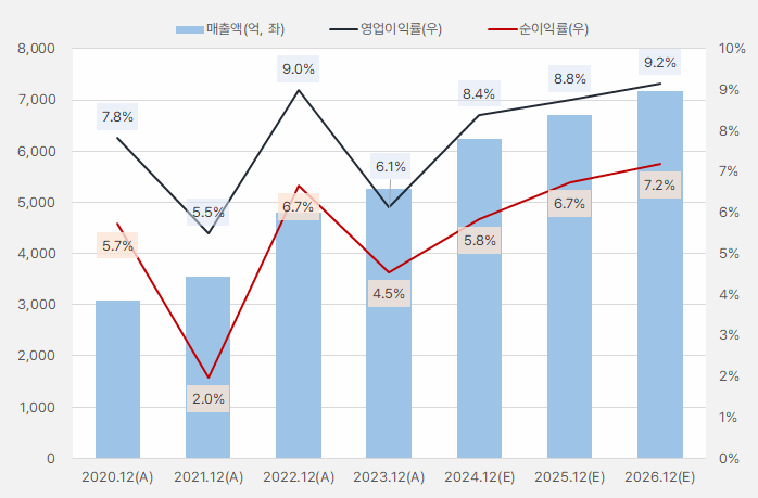 대원제약_연간흐름