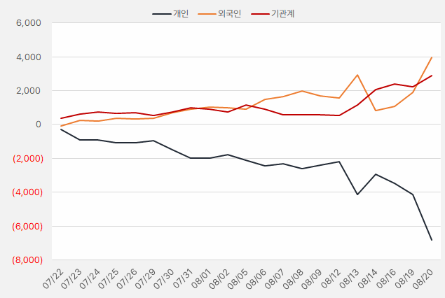 더블유게임즈_수급