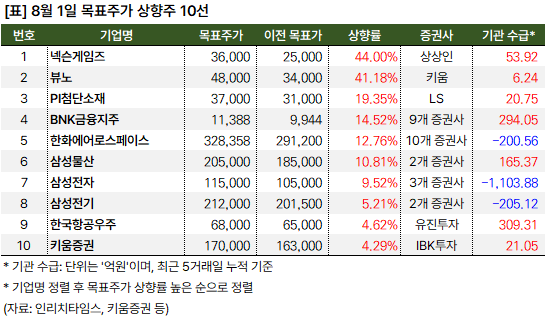 목표주가 상향주_20240801