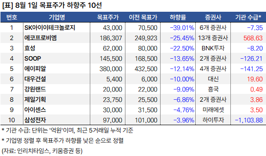 목표주가 하향주_20240801