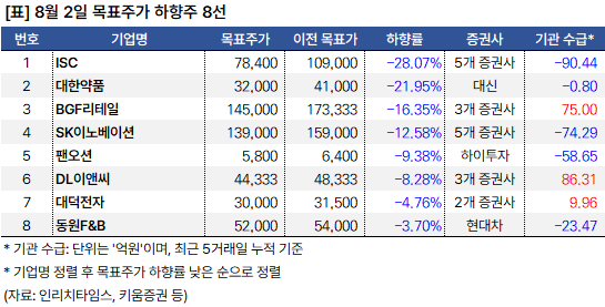 목표주가 하향주_20240802