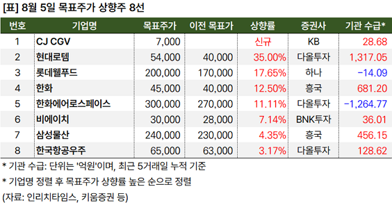 목표주가_상향주_20240805