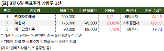 목표주가_상향주_20240806