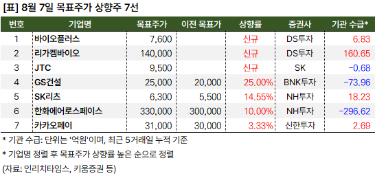 목표주가_상향주_20240807